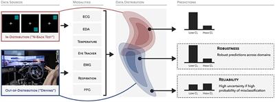 Evaluating the robustness of multimodal task load estimation models